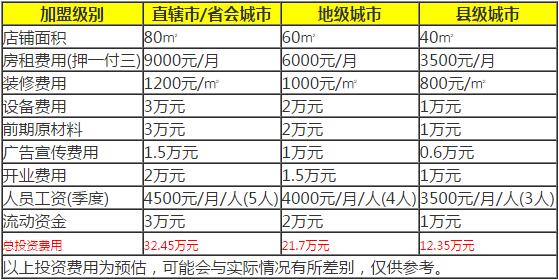 勾魂凉皮加盟要多少钱?